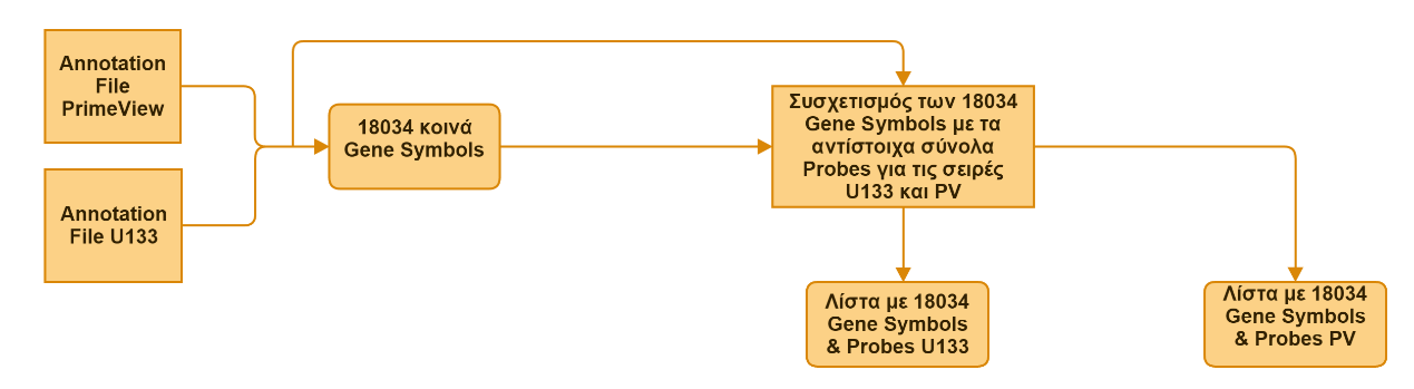 4.3 Αντιστοίχιση Genes Symbols - Probes στα GeneChips U133 & Prime View Όπως έχει αναφερθεί τα δεδομένα που χρησιμοποιήθηκαν στην παρούσα εργασία, προέρχονται από δυο Gene Chips της Affymetrix: