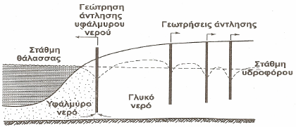 την πτώση της στάθμης των υδροφόρων κάτω από το μέσο επίπεδο της θάλασσας.