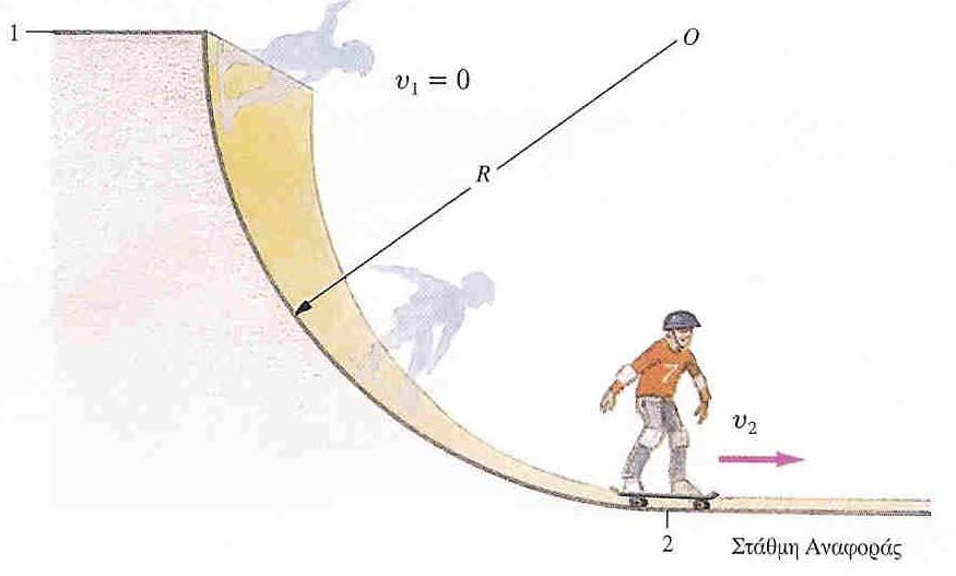 ΔΥΝΑΜΙΚΗ ΕΝΕΡΓΕΙΑ U Παράδειγμα 7-3 Ένας φίλος σας κάνει πατίνι κατά μήκος μίας πίστας κυκλικού σχήματος (τεταρτημόριο ακτίνας R).