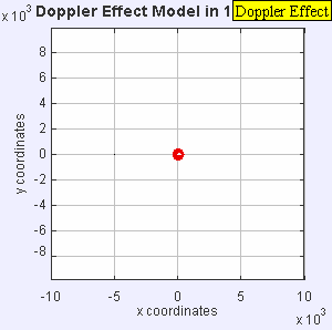 Ηχητικά Κύματα Το φαινόμενο Doppler Κίνηση και των δυο Συχνότητα πηγής f Περίοδος T Μήκος κύματος λ Ταχύτητα παρατηρητή v ο Ταχύτητα πηγής v s Ένας κινούμενος