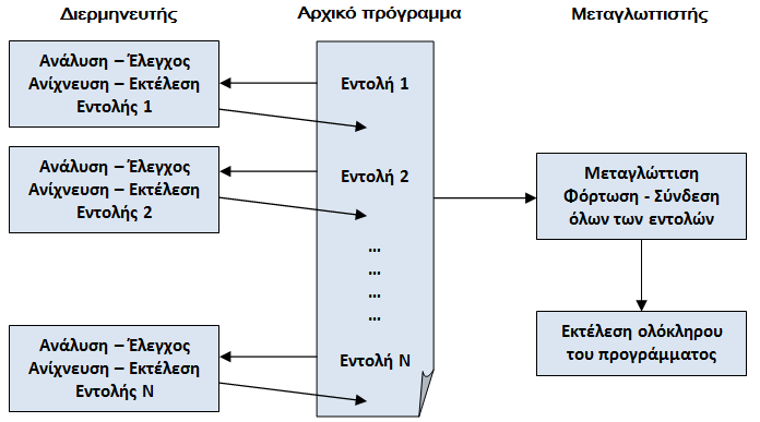 ΠΡΟΓΡΑΜΜΑΤΙΣΤΙΚΑ ΠΕΡΙΒΑΛΛΟΝΤΑ Κάθε πρόγραμμα που γράφεται, πρέπει να μετατραπεί σε γλώσσα κατανοητή από τον υπολογιστή, ώστε να μπορεί να εκτελεστεί. Αυτή είναι η γλώσσα μηχανής.