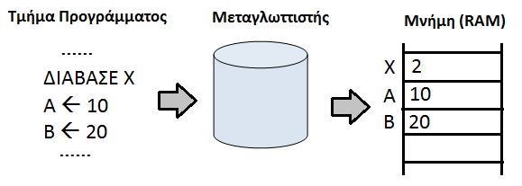 Στην πραγματικότητα τα δεδομένα καταχωρούνται στη μνήμη του Η/Υ καταλαμβάνοντας συγκεκριμένο αριθμό θέσεων (bytes).