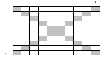 ΤΕΤΡΑΓΩΝΙΚΟΙ ΠΙΝΑΚΕΣ Αν στον παρακάτω τετραγωνικό πίνακα N*N θεωρήσουμε τον δείκτη i ως δείκτη γραμμών και τον δείκτη j ως δείκτη στηλών, τότε για κάθε στοιχείο (i,j) του πίνακα μπορούμε να