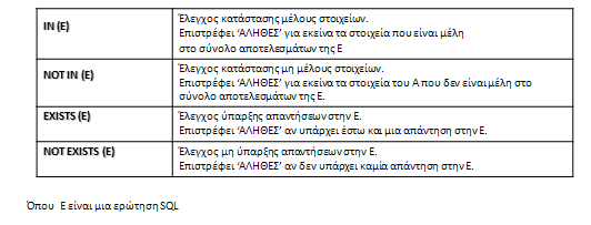 Φωλιασμένες υποερωτήσεις (1) Χρησιμοποιούνται για: τη σύγκριση συνόλων.