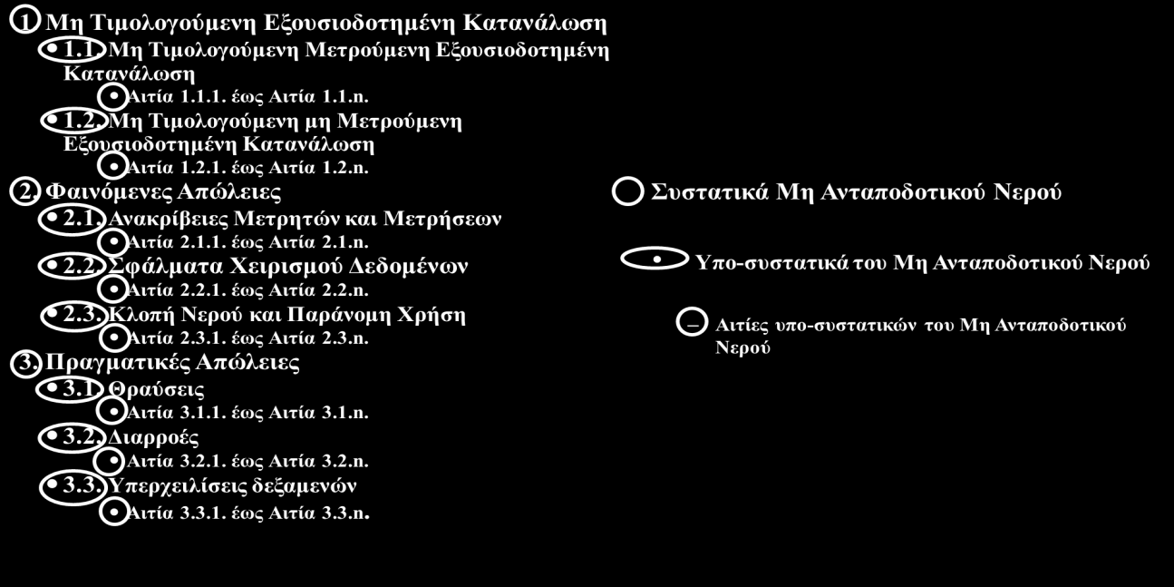 4. καθορισμός των παραμέτρων που επηρεάζουν τις αιτίες (ουσιαστικά, καθορισμός των μετρούμενων μεταβλητών), 5.