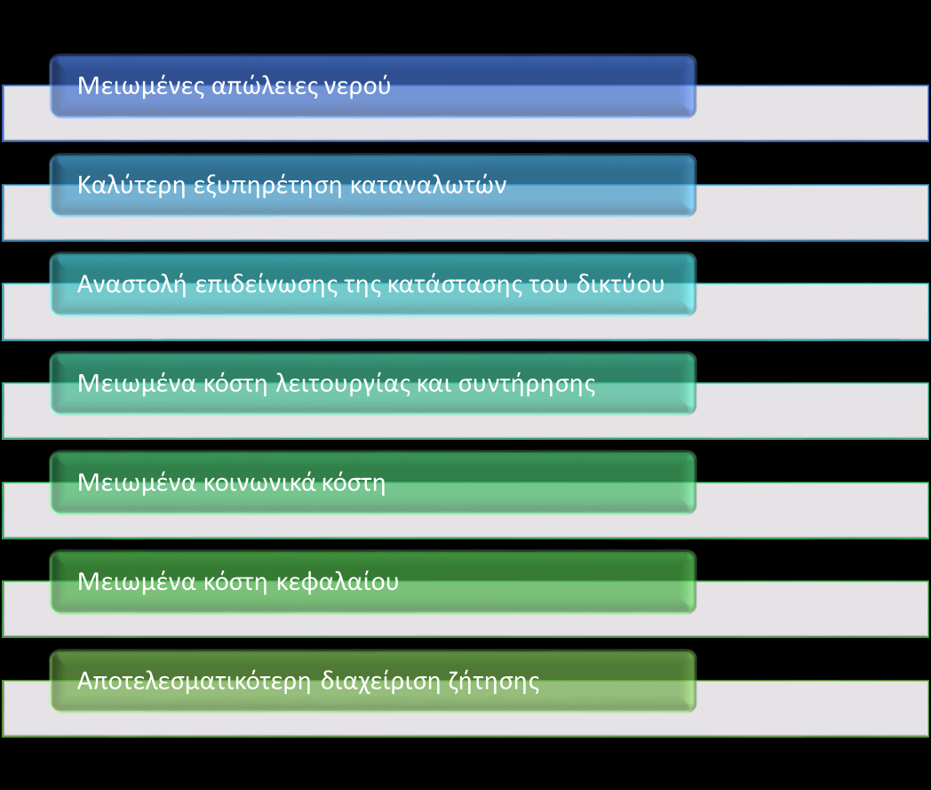 Εικόνα 7.8 Οφέλη από τη διαχείριση πίεσης (ιδία επεξεργασία με βάση στοιχεία από Lambert & Fantozzi, 2010).