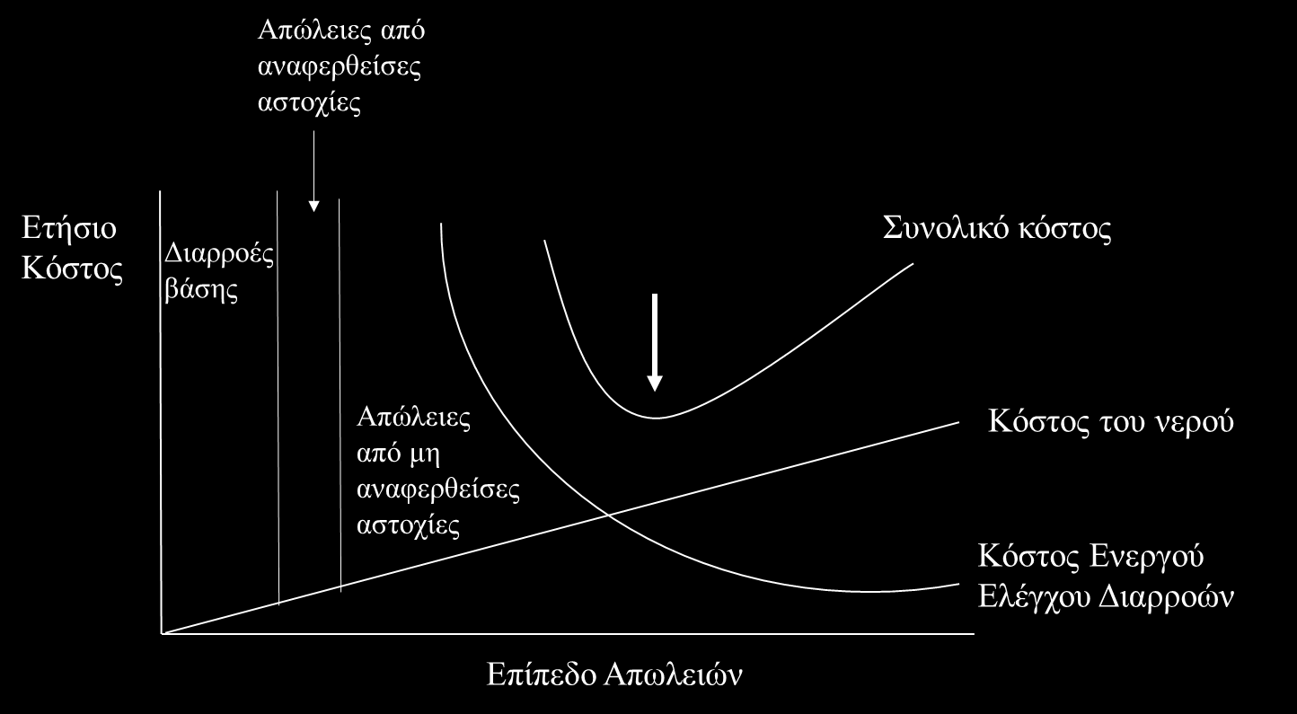 δεν υπάρχει ένα και μόνο ELL, γιατί μεταβάλλεται με τον χρόνο και εξαρτάται από παράγοντες, όπως είναι οι εποχικές μεταβολές στη συχνότητα των αστοχιών που συχνά οφείλονται στις καιρικές συνθήκες ή