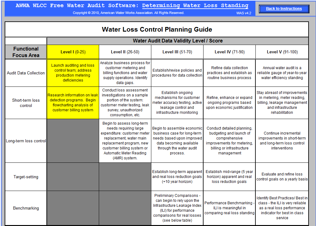 Εικόνα 8.7 Μέρος του οδηγού σχετικά με τον σχεδιασμό προγραμματισμού για τον έλεγχο των απωλειών νερού που παρέχει το λογισμικό AWWA WLCC http://www.awwa.