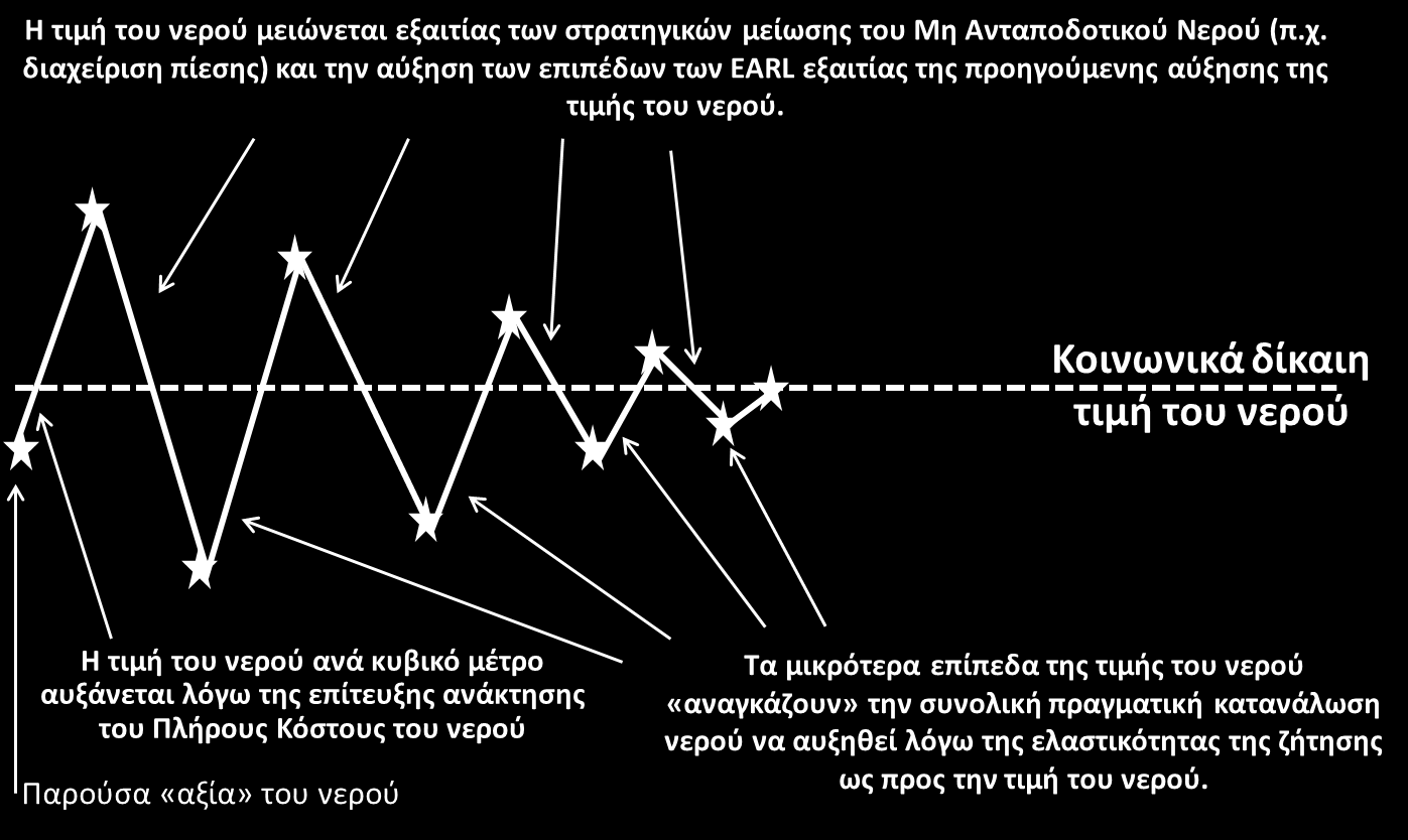 9.4.3 Στρατηγική μείωσης του Μη Ανταποδοτικού Νερού και ορθολογικής τιμολόγησης του νερού Το σχέδιο δράσης που προτείνεται από τους Kanakoudis et al.