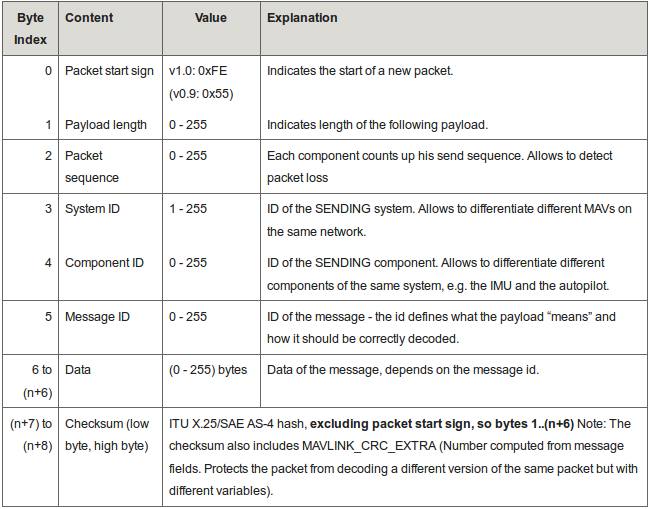 MAVlink Δομή ενός MAVlink πακέτου Το MAVlink μήνυμα είναι ένα stream από bytes τα οποία κωδικοποιούνται από τον πομπό, είτε αυτός είναι μη επανδρωμένο όχημα είτε είναι το Ground Control Station