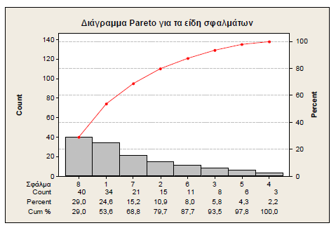 Στατιστικός έλεγχος ποιότητας (Διάγραμμα Pareto) Αντζουλάτος 2007,