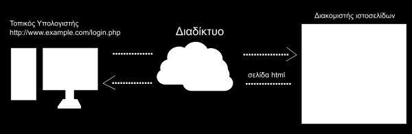 Δηθόλα 9:Γπλακηθή ηζηνζειίδα Ο ηξφπνο ιεηηνπξγίαο ησλ δπλακηθψλ ηζηνζειίδσλ ζηνλ client γίλεηαη κε ηα αθφινπζα βήκαηα. Έλα ινγηζκηθφ ηξέρεη ζηνλ απνκαθξπζκέλν εμππεξεηεηή ηζηνζειίδσλ.