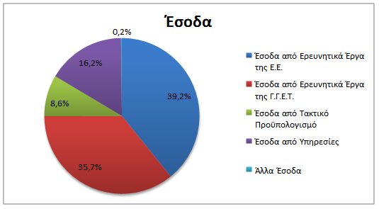 Οικονομικά αποτελέσματα 2015 Κατά τη διάρκεια του 2015 το ΙΜΕΤ δραστηριοποιήθηκε τόσο σε Ευρωπαϊκά και Εθνικά Ερευνητικά Προγράμματα όσο και σε υπηρεσίες προς Δημόσιους και Ιδιωτικούς φορείς.