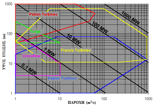 Σχήμα 8.. Περιοχές τιμών ύψους πτώσης παροχής για την εφαρμογή υδροστροβίλων διαφόρων τύπων [commons.wikimedia.o/wiki/file:wate_tbine_chat.