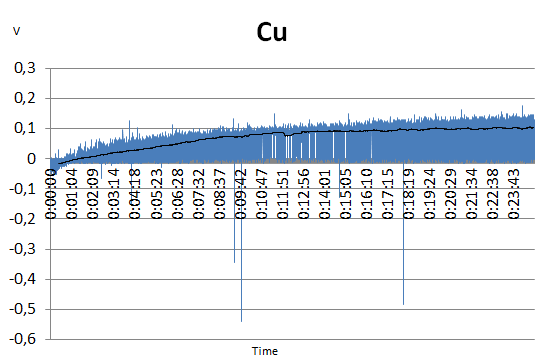 5.1.1.2 Δείγμα Αναφοράς- Χαλκός Σχήμα 5.