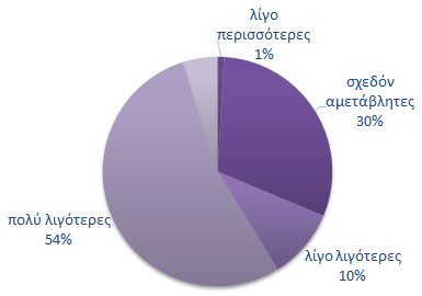 Επιδείνωση και της πρόθεσης για µείζονες αγορές Η πρόθεση των καταναλωτών για σηµαντικές αγορές τους προσεχείς 12 µήνες (επίπλων, ηλεκτρικών συσκευών κ.λπ.