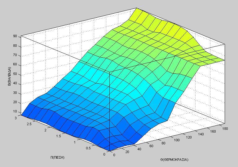 Σύστημα Ελέγχου για Λέβητα-με χρήση και του MATLAB Σπουδαστές: 1) Μπαρμπάκος