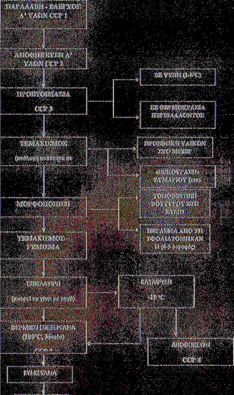 Διαγράμματα Ροής (Πηγή : ΕΦΕΤ 2004)