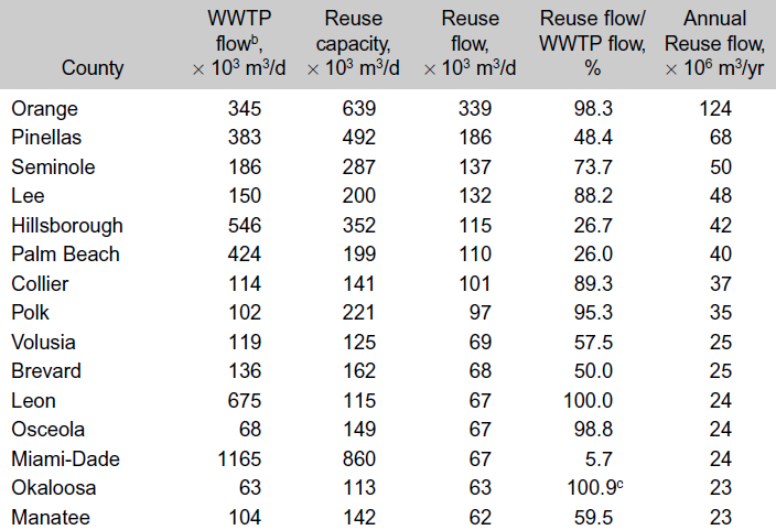 Στην πόλη St. Petersburg της Florida, έχει κατασκευαστεί ένα απ τα μεγαλύτερα έργα στον κόσμο επαναχρησιμοποίησης νερού για αστική χρήση: 80.