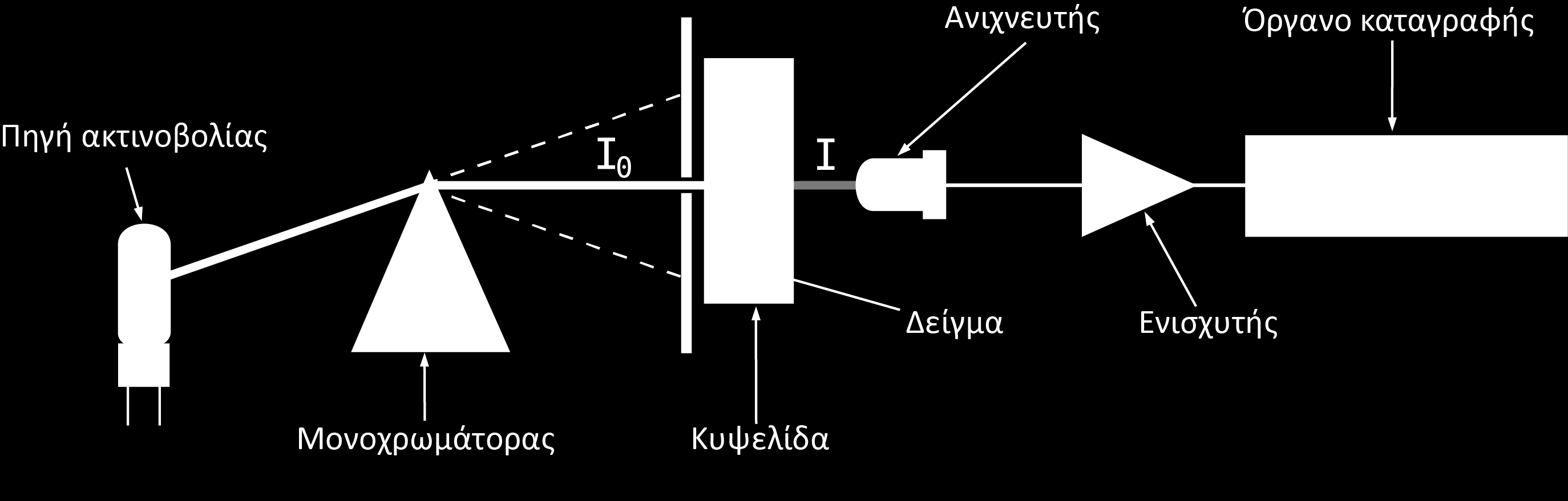 ΕΡΓΑΣΤΗΡΙΑΚΕΣ ΑΣΚΗΣΕΙΣ ΓΕΝΕΤΙΚΗΣ ΤΟΥ ΑΝΘΡΩΠΟΥ Η πηγή ακτινοβολίας, που εκπέμπει ακτινοβολία επαρκούς ισχύος στην επιθυμητή περιοχή του φάσματος.