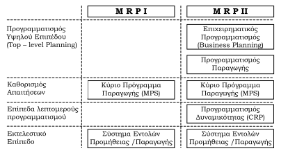 6. Σύστημα Εντολών Προμήθειας/Παραγωγής.