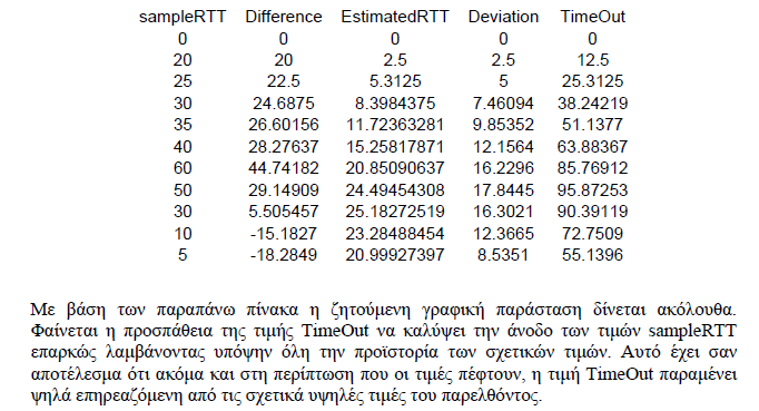 Άσκηση 20 Θεωρήστε την διαδικασία για την προσαρμογή του χρόνου προθεσμίας. 1) Έστω ότι οι 10 πρώτοι χρόνοι SampleRTT είναι 20, 25, 30, 35, 40, 60, 50, 30, 10, 5 msec. Χρησιμοποιώντας δ = 0.