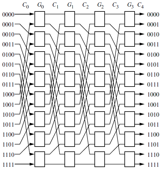 Δίκτυο Omega Σε όλα τα στάδια, C i = σ (shuffle).