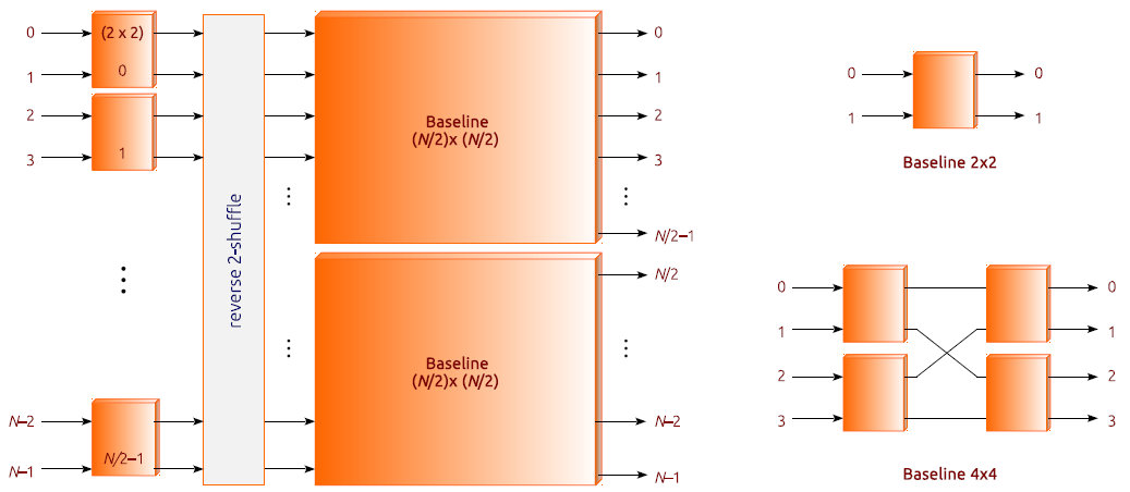 Δυαδικό baseline: αναδρομικός και μη ορισμός Ισοδύναμα (μη