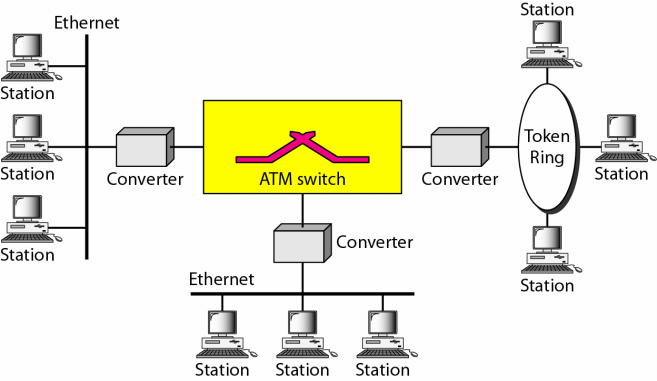ATM LAN (2) Pure ATM LAN Legacy ATM LAN