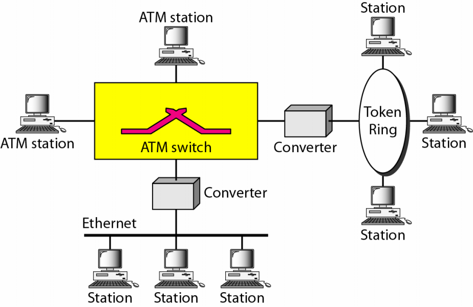 ATM LAN (3) Mixed ATM LAN Υλοποίηση