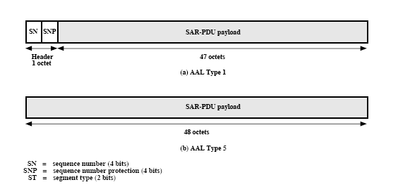 SAR PDU για AAL