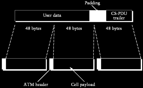Επίπεδο Προσαρμογής 5 Τα δεδομένα του χρήστη ενθυλακώνονται για τη δημιουργία ενός CS-PDU (χρησιμοποιώντας σε αυτή την περίπτωση μόνο μια ουρά) Το PDU που προκύπτει κόβεται σε κομμάτια των 48-bytes
