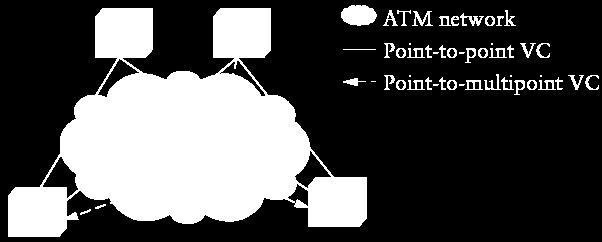 Το ATM στο LAN Ο BUS διατηρεί ένα από σημείο προς πολλαπλά σημεία VC που τον συνδέει με όλους τους εγγεγραμμένους πελάτες Ο BUS και το VC πολλαπλών σημείων είναι σημαντικό για την εξομοίωση του LAN