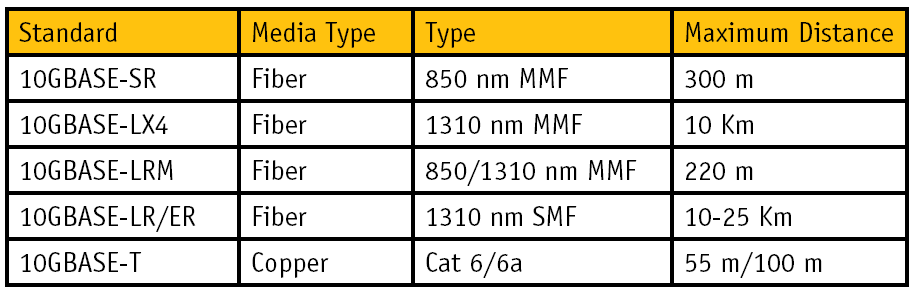 Παρένθεση II: 10Gbps Ether