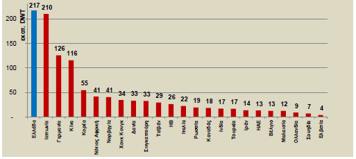 Πηγή : ISL, Shipping and statistics market review vol.