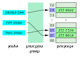 ΕΡΓΑΣΤΗΡΙΟ 9. ΠΙΝΑΚΑΣ ΚΑΤΑΚΕΡΜΑΤΙΣΜΟΥ (HASH TABLE) (α ) Hashing - Hash Table (ϐ ) Ενας τηλεφωνικός κατάλογος ως hash table Σχήµα 9.