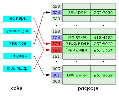 ΕΡΓΑΣΤΗΡΙΟ 9. ΠΙΝΑΚΑΣ ΚΑΤΑΚΕΡΜΑΤΙΣΜΟΥ (HASH TABLE) Σχήµα 9.