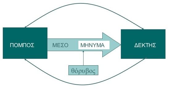 10 βασίζοντα κυρίως στην διαδικασία και στα συστήματα πληροφόρησης.