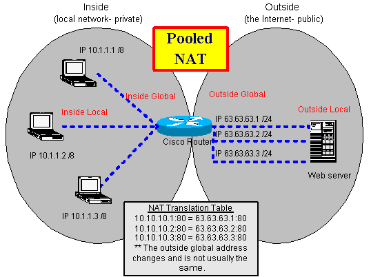 Inbound NAT Στο δυναμικό NAT (dynamic NAT) πολλαπλοί ιδιωτικοί σταθμοί 3 μοιράζονται μια σαφώς μικρότερη λίστα διευθύνσεων (address pool).