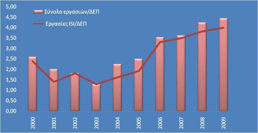 2009 (Εικόνα 2). Κατά το διάστημα 2000 ως 2009 ο μέσος αριθμός δημοσιεύσεων ανά άτομο ανά έτος είναι 2,76.