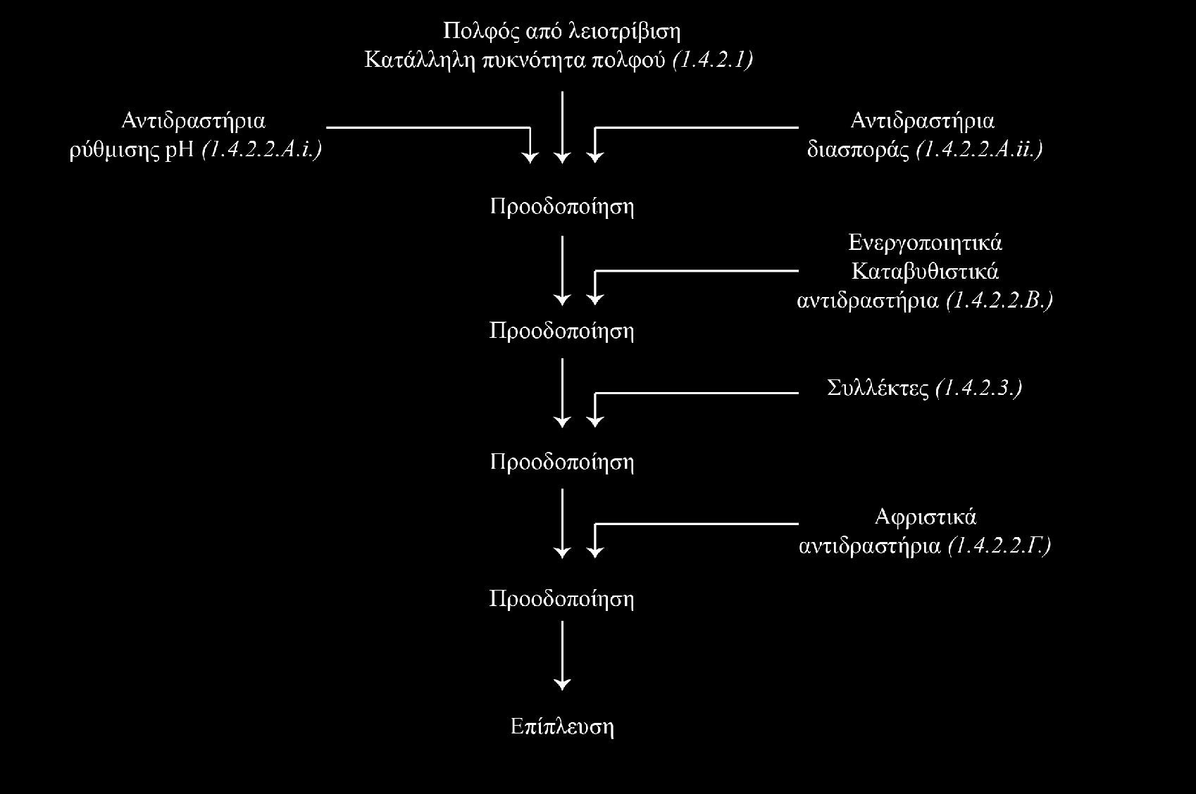 Εικ. 6: Η διαδικασία της προοδοποίησης σε στάδια11 1.4.2.