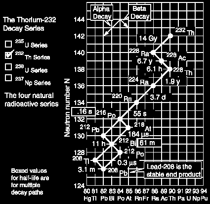 6 α particles 4 β