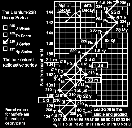 (4n + 2) 8 α particles 6 β particles