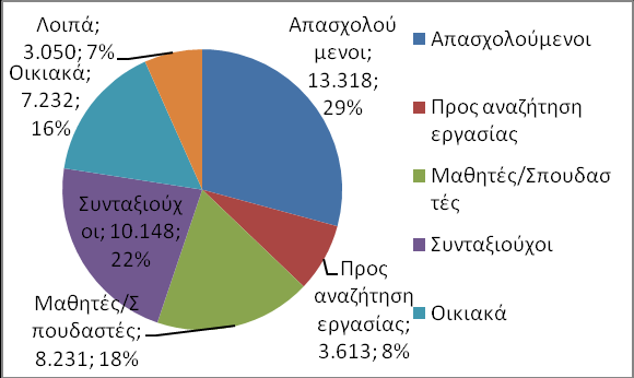 Κατάσταση ασχολίας Απασχολούμενοι 13.318 Γραφείο Προγραμματισμού-Α ΦΑΣΗ- Στρατηγικός Σχεδιασμός Δήμου Προς αναζήτηση 3.613 εργασίας Τριτογενής 7.630 Μαθητές/Σπουδαστές 8.