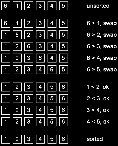 Bubble Sort Working of bubble sort algorithm Rabbit Example Μάθημα: Δομές