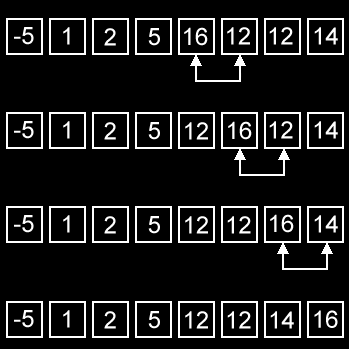 Selection Sort visual paradigm 1 (using the minimum value) Μάθημα: Δομές