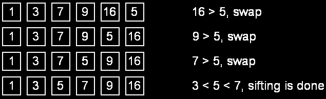 Insertion Sort visual paradigm 2 ("Sifting down" using swaps) This approach writes sifted element to temporary position many times.