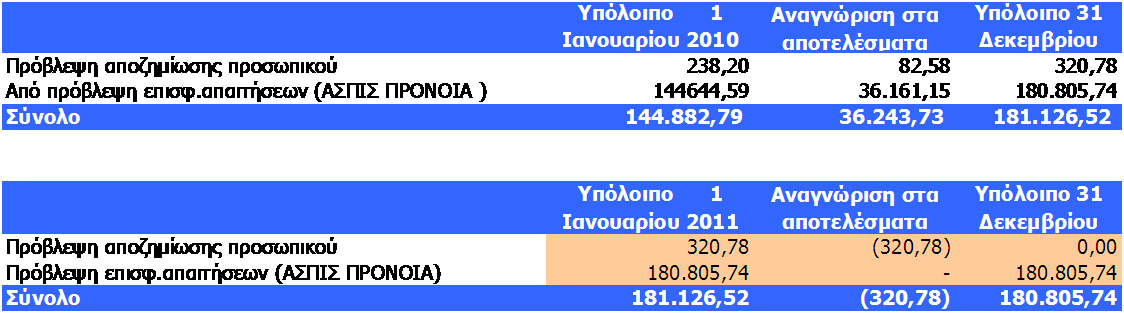 Η κίνηση των προσωρινών διαφορών μέσα στη χρήση έχει ως εξής: Η Εταιρεία δεν υπολόγισε αναβαλλόμενο φόρο για τη φορολογική ζημία του έτους.