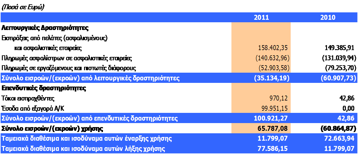 Κατάσταση Ταμειακών Ροών Οι επισυναπτόμενες σημειώσεις στις σελίδες 6