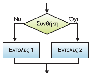 ΑΕΠΠ / ΚΕΦ. 2 - ΒΑΣΙΚΕΣ ΕΝΝΟΙΕΣ ΑΛΓΟΡΙΘΜΩΝ ΕΝΤΟΛΕΣ ΔΟΜΗΣ ΕΠΙΛΟΓΗΣ ΑΠΛΗ ΕΠΙΛΟΓΗ Αν η συνθήκη είναι αληθής τότε εκτελούνται οι εντολές, διαφορετικά δεν γίνεται τίποτα.